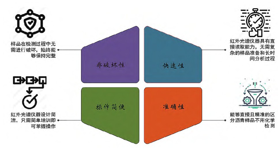 红外光谱技术在沥青快速识别检测中的技术特点 